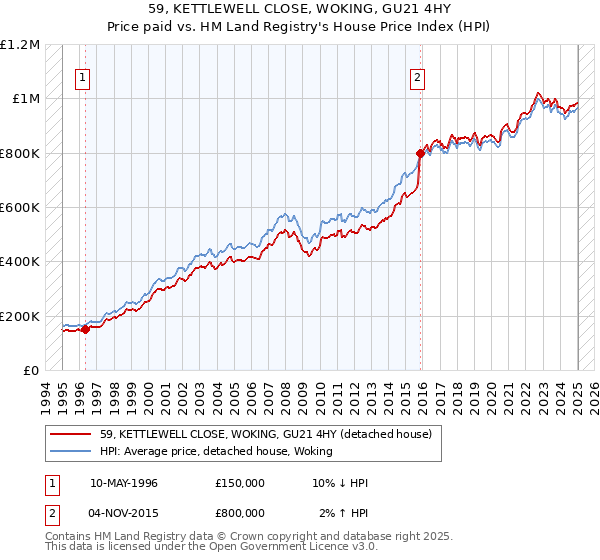 59, KETTLEWELL CLOSE, WOKING, GU21 4HY: Price paid vs HM Land Registry's House Price Index