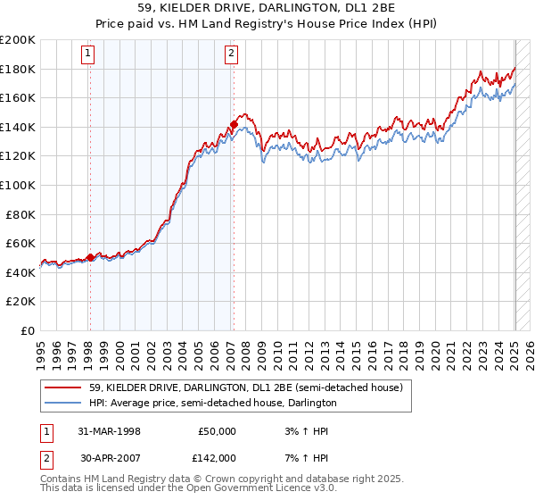 59, KIELDER DRIVE, DARLINGTON, DL1 2BE: Price paid vs HM Land Registry's House Price Index
