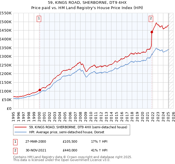 59, KINGS ROAD, SHERBORNE, DT9 4HX: Price paid vs HM Land Registry's House Price Index