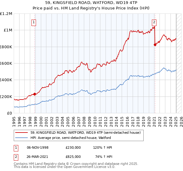 59, KINGSFIELD ROAD, WATFORD, WD19 4TP: Price paid vs HM Land Registry's House Price Index