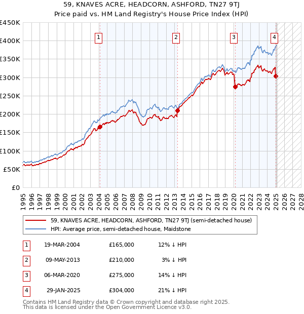 59, KNAVES ACRE, HEADCORN, ASHFORD, TN27 9TJ: Price paid vs HM Land Registry's House Price Index