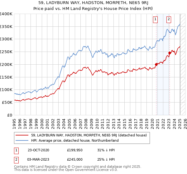 59, LADYBURN WAY, HADSTON, MORPETH, NE65 9RJ: Price paid vs HM Land Registry's House Price Index