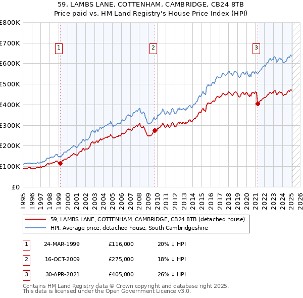 59, LAMBS LANE, COTTENHAM, CAMBRIDGE, CB24 8TB: Price paid vs HM Land Registry's House Price Index