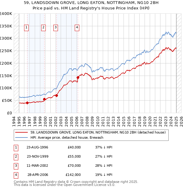 59, LANDSDOWN GROVE, LONG EATON, NOTTINGHAM, NG10 2BH: Price paid vs HM Land Registry's House Price Index