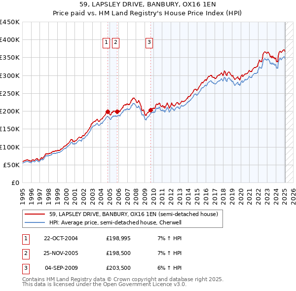 59, LAPSLEY DRIVE, BANBURY, OX16 1EN: Price paid vs HM Land Registry's House Price Index
