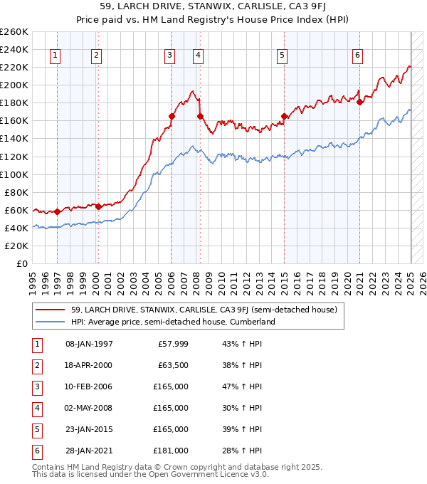 59, LARCH DRIVE, STANWIX, CARLISLE, CA3 9FJ: Price paid vs HM Land Registry's House Price Index