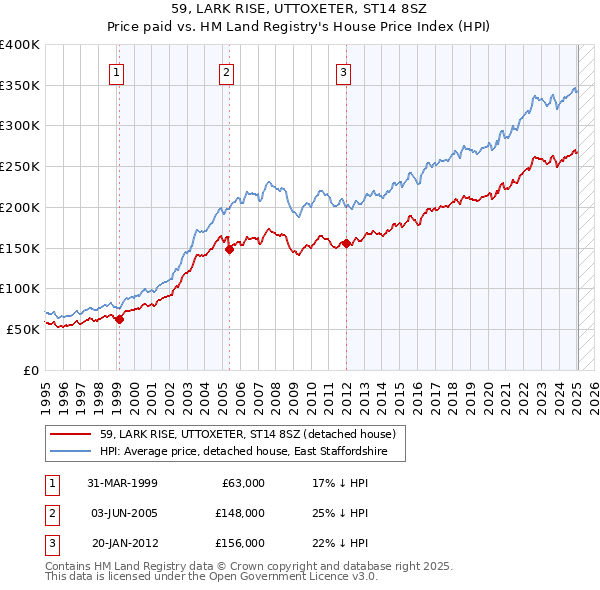 59, LARK RISE, UTTOXETER, ST14 8SZ: Price paid vs HM Land Registry's House Price Index