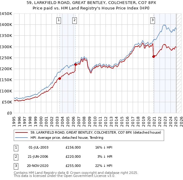 59, LARKFIELD ROAD, GREAT BENTLEY, COLCHESTER, CO7 8PX: Price paid vs HM Land Registry's House Price Index