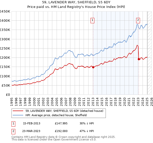 59, LAVENDER WAY, SHEFFIELD, S5 6DY: Price paid vs HM Land Registry's House Price Index