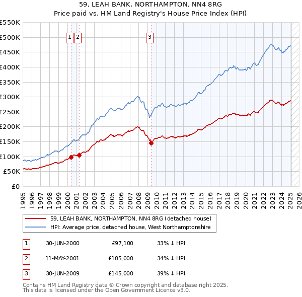 59, LEAH BANK, NORTHAMPTON, NN4 8RG: Price paid vs HM Land Registry's House Price Index