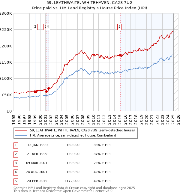 59, LEATHWAITE, WHITEHAVEN, CA28 7UG: Price paid vs HM Land Registry's House Price Index