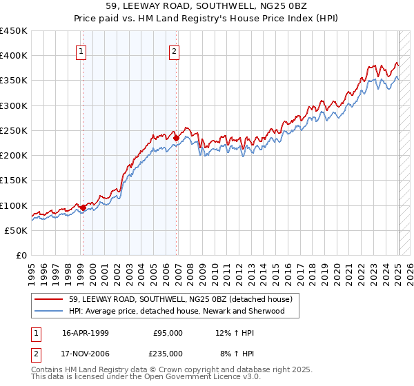 59, LEEWAY ROAD, SOUTHWELL, NG25 0BZ: Price paid vs HM Land Registry's House Price Index