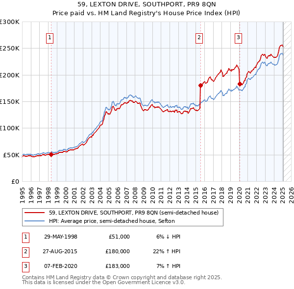 59, LEXTON DRIVE, SOUTHPORT, PR9 8QN: Price paid vs HM Land Registry's House Price Index