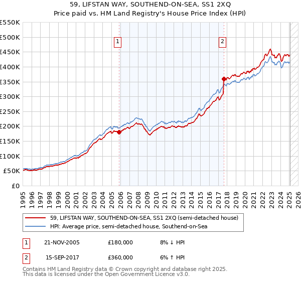 59, LIFSTAN WAY, SOUTHEND-ON-SEA, SS1 2XQ: Price paid vs HM Land Registry's House Price Index