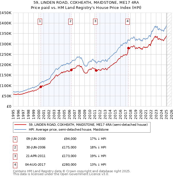 59, LINDEN ROAD, COXHEATH, MAIDSTONE, ME17 4RA: Price paid vs HM Land Registry's House Price Index