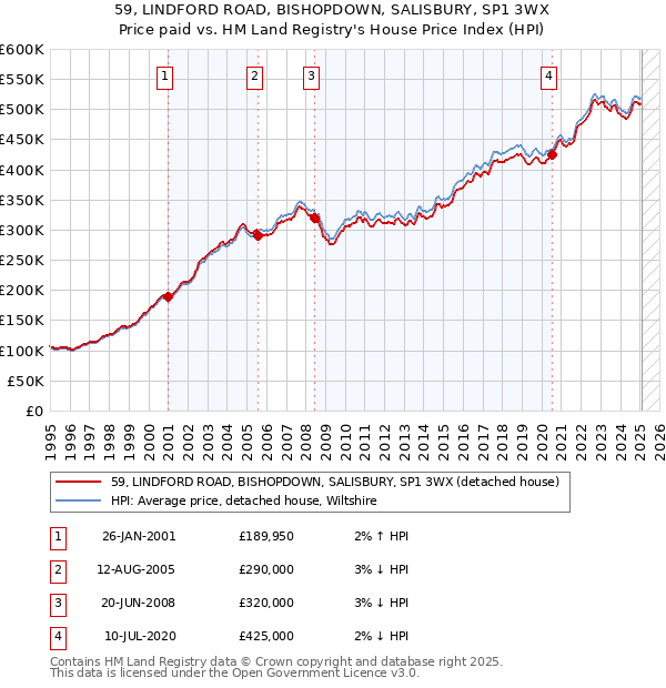 59, LINDFORD ROAD, BISHOPDOWN, SALISBURY, SP1 3WX: Price paid vs HM Land Registry's House Price Index