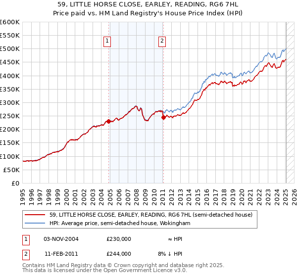 59, LITTLE HORSE CLOSE, EARLEY, READING, RG6 7HL: Price paid vs HM Land Registry's House Price Index