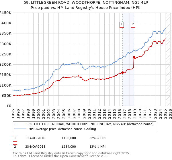 59, LITTLEGREEN ROAD, WOODTHORPE, NOTTINGHAM, NG5 4LP: Price paid vs HM Land Registry's House Price Index
