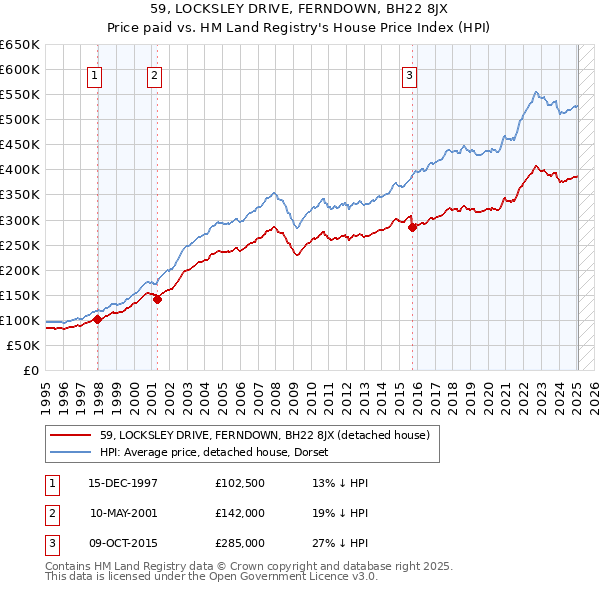 59, LOCKSLEY DRIVE, FERNDOWN, BH22 8JX: Price paid vs HM Land Registry's House Price Index