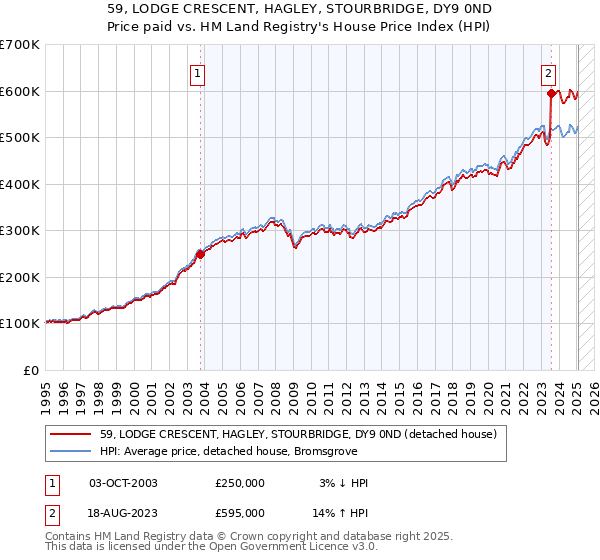 59, LODGE CRESCENT, HAGLEY, STOURBRIDGE, DY9 0ND: Price paid vs HM Land Registry's House Price Index