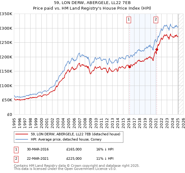 59, LON DERW, ABERGELE, LL22 7EB: Price paid vs HM Land Registry's House Price Index