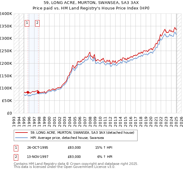 59, LONG ACRE, MURTON, SWANSEA, SA3 3AX: Price paid vs HM Land Registry's House Price Index