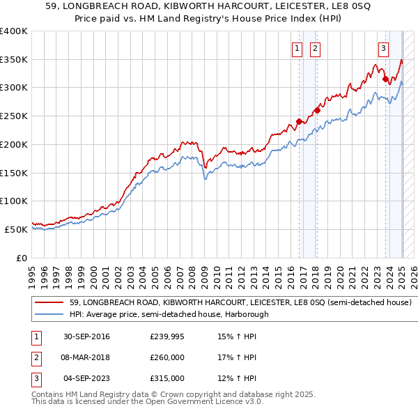 59, LONGBREACH ROAD, KIBWORTH HARCOURT, LEICESTER, LE8 0SQ: Price paid vs HM Land Registry's House Price Index