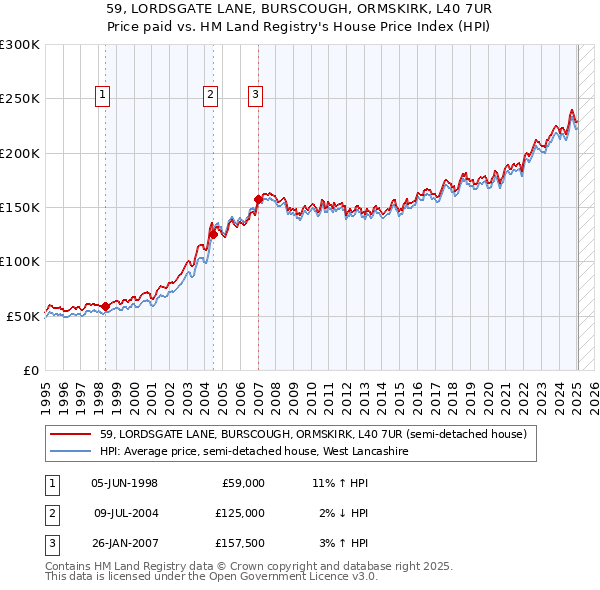 59, LORDSGATE LANE, BURSCOUGH, ORMSKIRK, L40 7UR: Price paid vs HM Land Registry's House Price Index