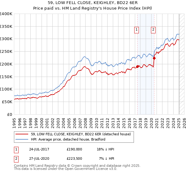 59, LOW FELL CLOSE, KEIGHLEY, BD22 6ER: Price paid vs HM Land Registry's House Price Index