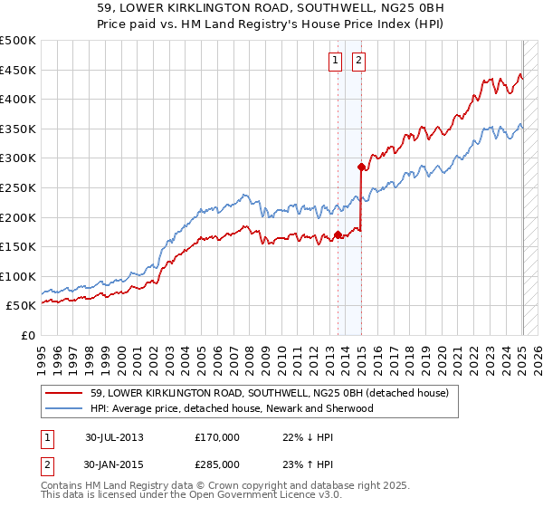 59, LOWER KIRKLINGTON ROAD, SOUTHWELL, NG25 0BH: Price paid vs HM Land Registry's House Price Index