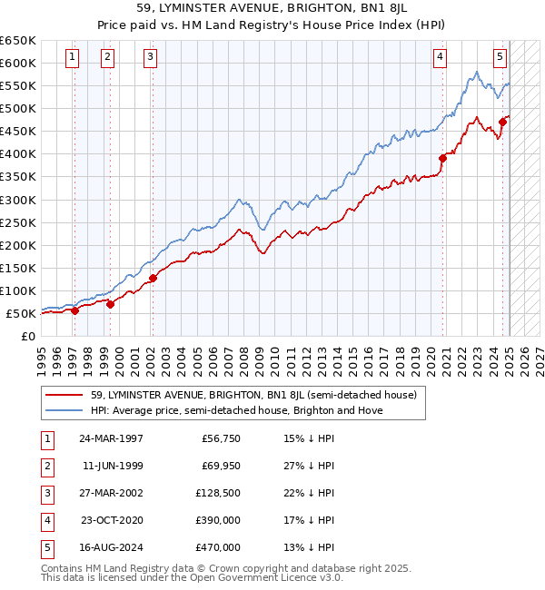 59, LYMINSTER AVENUE, BRIGHTON, BN1 8JL: Price paid vs HM Land Registry's House Price Index