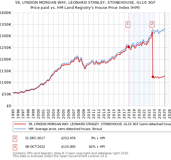 59, LYNDON MORGAN WAY, LEONARD STANLEY, STONEHOUSE, GL10 3GF: Price paid vs HM Land Registry's House Price Index