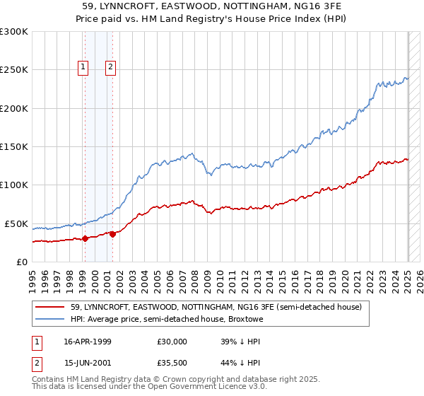 59, LYNNCROFT, EASTWOOD, NOTTINGHAM, NG16 3FE: Price paid vs HM Land Registry's House Price Index