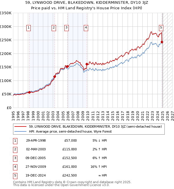 59, LYNWOOD DRIVE, BLAKEDOWN, KIDDERMINSTER, DY10 3JZ: Price paid vs HM Land Registry's House Price Index