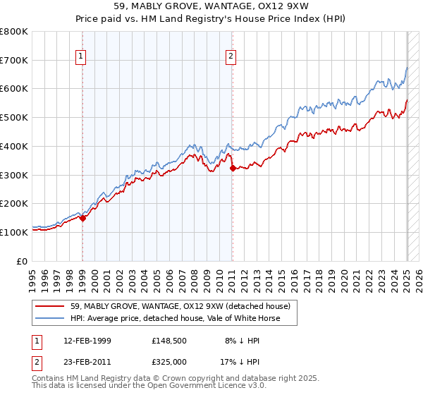 59, MABLY GROVE, WANTAGE, OX12 9XW: Price paid vs HM Land Registry's House Price Index