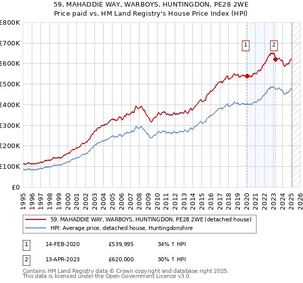 59, MAHADDIE WAY, WARBOYS, HUNTINGDON, PE28 2WE: Price paid vs HM Land Registry's House Price Index