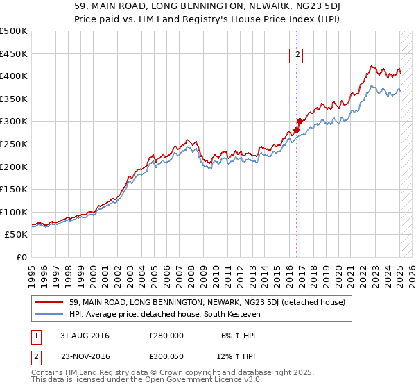 59, MAIN ROAD, LONG BENNINGTON, NEWARK, NG23 5DJ: Price paid vs HM Land Registry's House Price Index