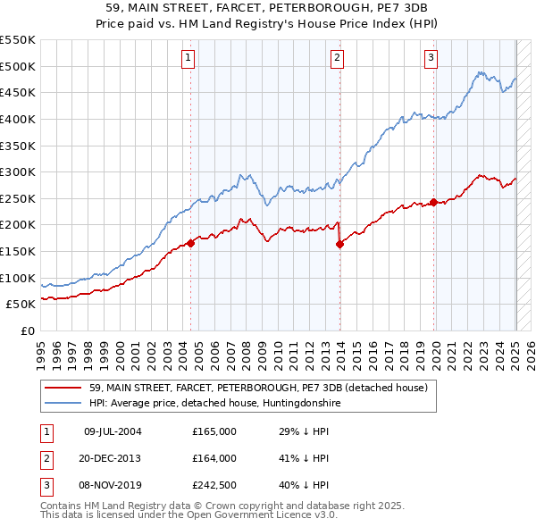 59, MAIN STREET, FARCET, PETERBOROUGH, PE7 3DB: Price paid vs HM Land Registry's House Price Index
