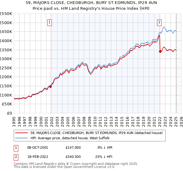 59, MAJORS CLOSE, CHEDBURGH, BURY ST EDMUNDS, IP29 4UN: Price paid vs HM Land Registry's House Price Index