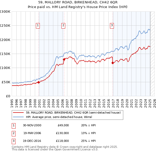 59, MALLORY ROAD, BIRKENHEAD, CH42 6QR: Price paid vs HM Land Registry's House Price Index