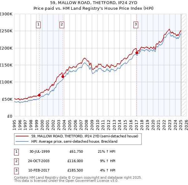 59, MALLOW ROAD, THETFORD, IP24 2YD: Price paid vs HM Land Registry's House Price Index