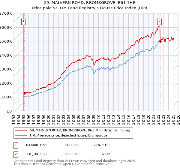 59, MALVERN ROAD, BROMSGROVE, B61 7HE: Price paid vs HM Land Registry's House Price Index
