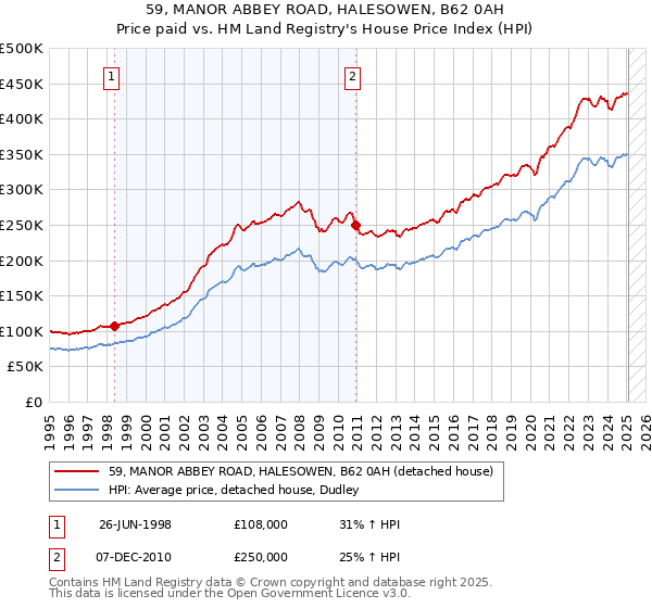 59, MANOR ABBEY ROAD, HALESOWEN, B62 0AH: Price paid vs HM Land Registry's House Price Index