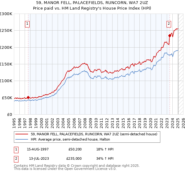 59, MANOR FELL, PALACEFIELDS, RUNCORN, WA7 2UZ: Price paid vs HM Land Registry's House Price Index