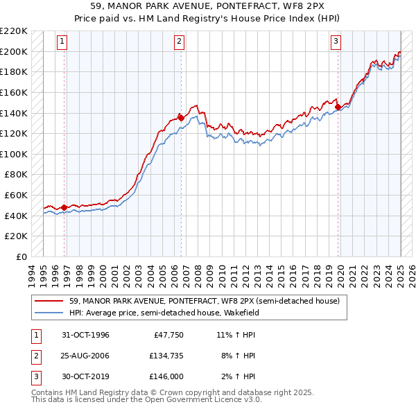 59, MANOR PARK AVENUE, PONTEFRACT, WF8 2PX: Price paid vs HM Land Registry's House Price Index