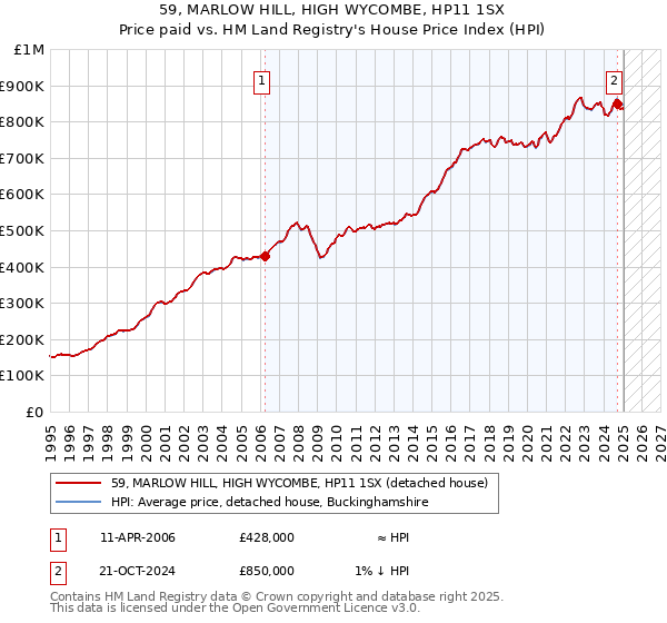 59, MARLOW HILL, HIGH WYCOMBE, HP11 1SX: Price paid vs HM Land Registry's House Price Index
