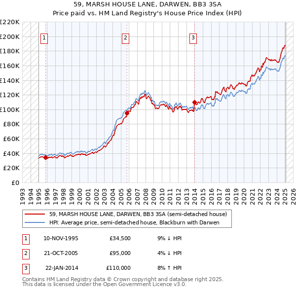 59, MARSH HOUSE LANE, DARWEN, BB3 3SA: Price paid vs HM Land Registry's House Price Index