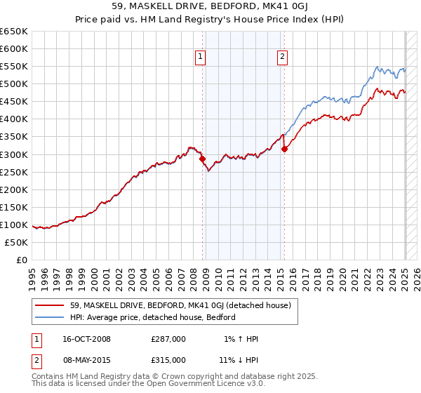 59, MASKELL DRIVE, BEDFORD, MK41 0GJ: Price paid vs HM Land Registry's House Price Index