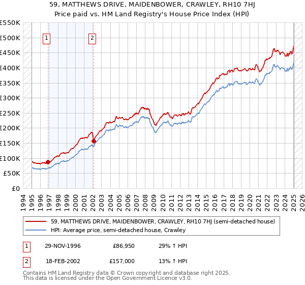 59, MATTHEWS DRIVE, MAIDENBOWER, CRAWLEY, RH10 7HJ: Price paid vs HM Land Registry's House Price Index