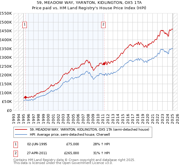 59, MEADOW WAY, YARNTON, KIDLINGTON, OX5 1TA: Price paid vs HM Land Registry's House Price Index